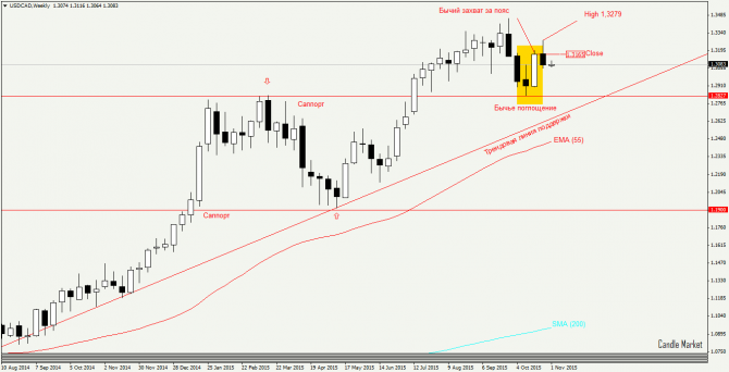 USD/CAD.    -  